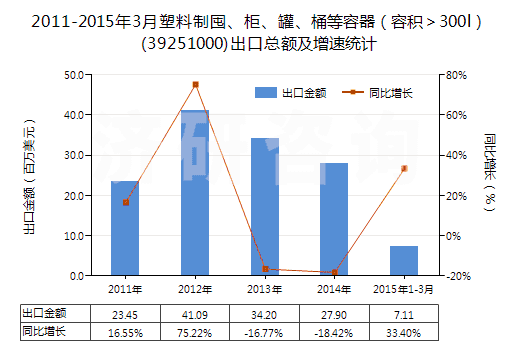 2011-2015年3月塑料制囤、柜、罐、桶等容器（容積＞300l）(39251000)出口總額及增速統(tǒng)計